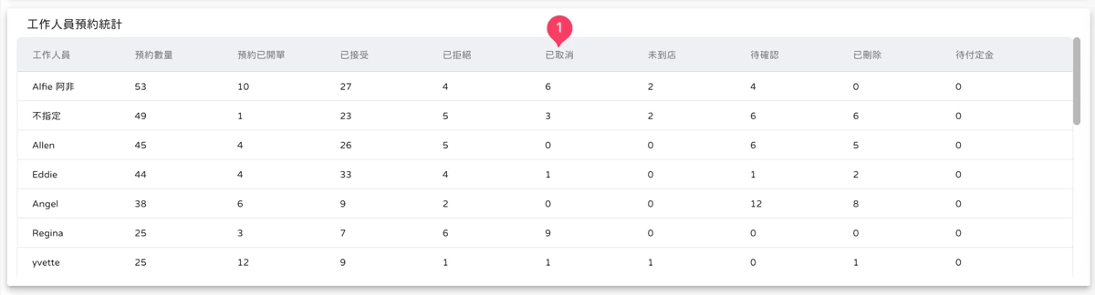 資訊中心 - 預約分析-5