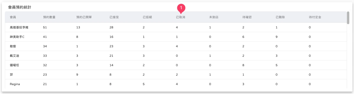 資訊中心 - 預約分析-6